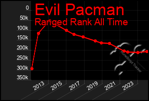 Total Graph of Evil Pacman