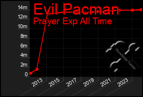 Total Graph of Evil Pacman