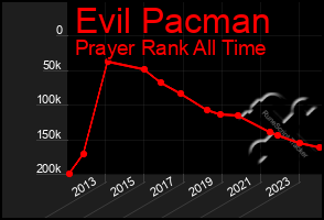 Total Graph of Evil Pacman