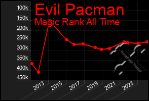 Total Graph of Evil Pacman