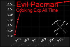 Total Graph of Evil Pacman