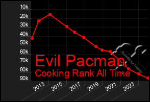 Total Graph of Evil Pacman