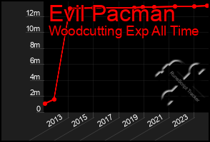 Total Graph of Evil Pacman