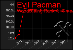 Total Graph of Evil Pacman