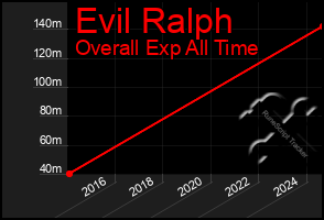 Total Graph of Evil Ralph