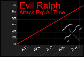 Total Graph of Evil Ralph