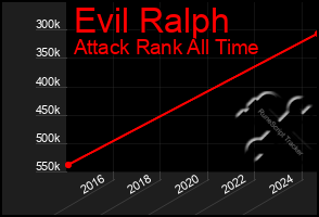 Total Graph of Evil Ralph