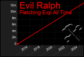 Total Graph of Evil Ralph