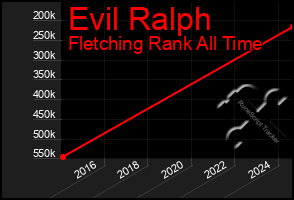 Total Graph of Evil Ralph