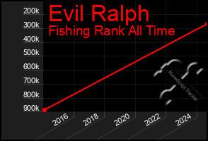 Total Graph of Evil Ralph