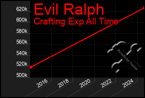 Total Graph of Evil Ralph