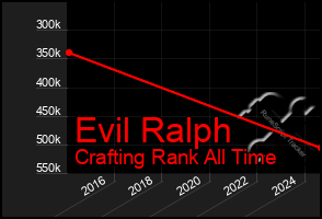 Total Graph of Evil Ralph