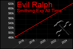 Total Graph of Evil Ralph