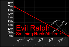 Total Graph of Evil Ralph