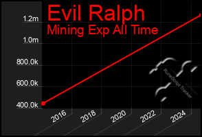 Total Graph of Evil Ralph