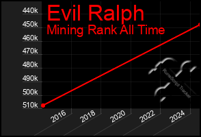 Total Graph of Evil Ralph