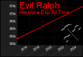 Total Graph of Evil Ralph