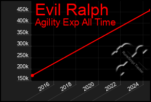 Total Graph of Evil Ralph