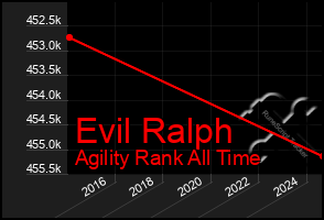 Total Graph of Evil Ralph