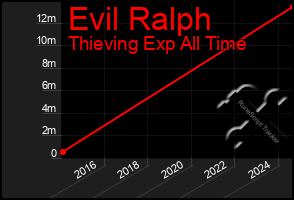 Total Graph of Evil Ralph