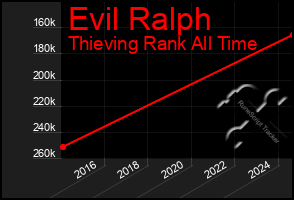 Total Graph of Evil Ralph