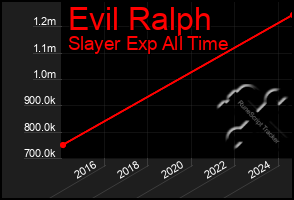 Total Graph of Evil Ralph