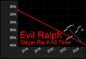 Total Graph of Evil Ralph