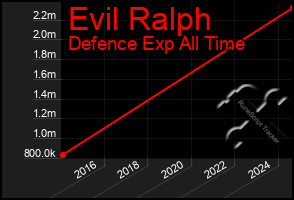 Total Graph of Evil Ralph