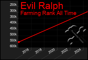 Total Graph of Evil Ralph