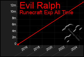 Total Graph of Evil Ralph