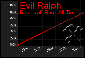 Total Graph of Evil Ralph