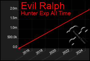 Total Graph of Evil Ralph
