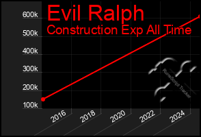 Total Graph of Evil Ralph