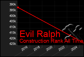 Total Graph of Evil Ralph