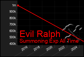 Total Graph of Evil Ralph