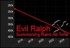 Total Graph of Evil Ralph