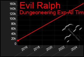 Total Graph of Evil Ralph