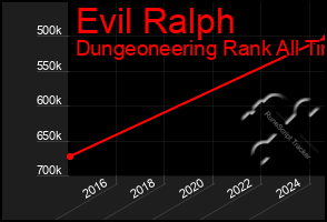 Total Graph of Evil Ralph