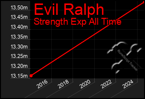 Total Graph of Evil Ralph