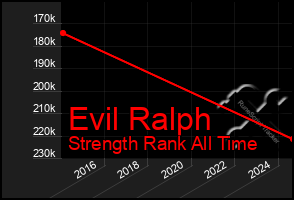 Total Graph of Evil Ralph