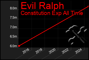 Total Graph of Evil Ralph