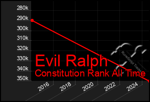 Total Graph of Evil Ralph