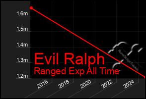 Total Graph of Evil Ralph