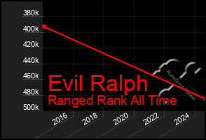 Total Graph of Evil Ralph