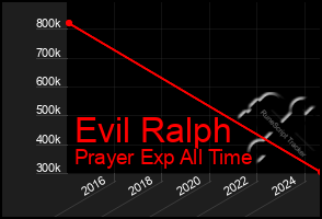 Total Graph of Evil Ralph