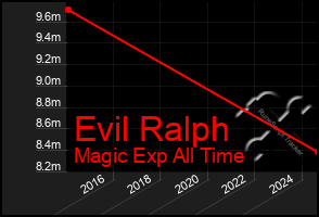 Total Graph of Evil Ralph