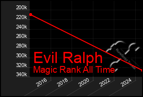 Total Graph of Evil Ralph