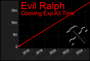 Total Graph of Evil Ralph