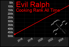 Total Graph of Evil Ralph