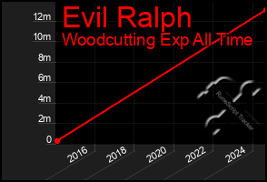 Total Graph of Evil Ralph